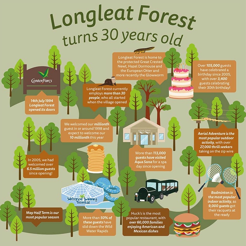 A graphic with various timelines and facts about Longleat Forest